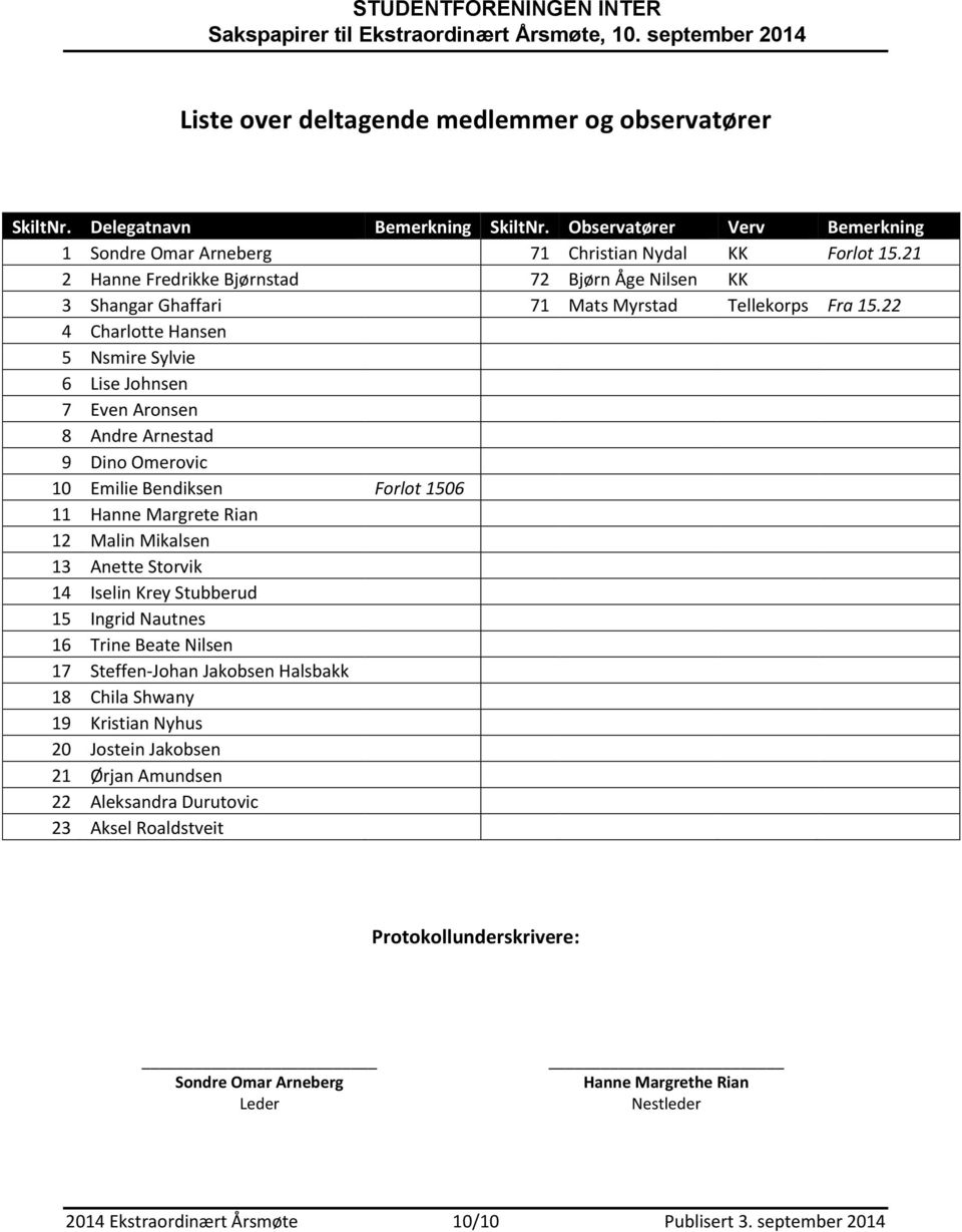 22 4 Charlotte Hansen 5 Nsmire Sylvie 6 Lise Johnsen 7 Even Aronsen 8 Andre Arnestad 9 Dino Omerovic 10 Emilie Bendiksen Forlot 1506 11 Hanne Margrete Rian 12 Malin Mikalsen 13 Anette Storvik 14