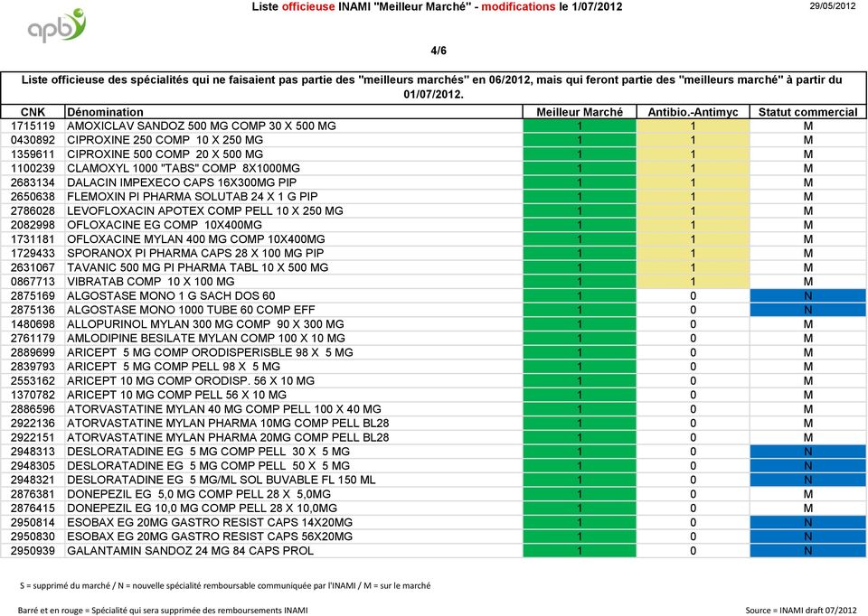-Antimyc Statut commercial 1715119 AMOXICLAV SANDOZ 500 MG COMP 30 X 500 MG 1 1 M 0430892 CIPROXINE 250 COMP 10 X 250 MG 1 1 M 1359611 CIPROXINE 500 COMP 20 X 500 MG 1 1 M 1100239 CLAMOXYL 1000