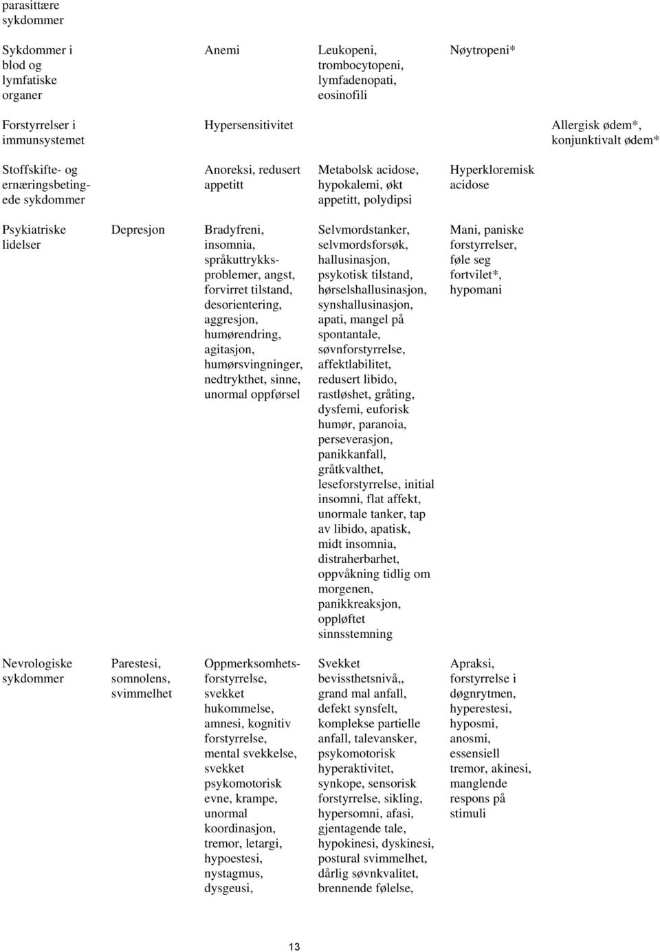 Depresjon Bradyfreni, insomnia, språkuttrykksproblemer, angst, forvirret tilstand, desorientering, aggresjon, humørendring, agitasjon, humørsvingninger, nedtrykthet, sinne, unormal oppførsel