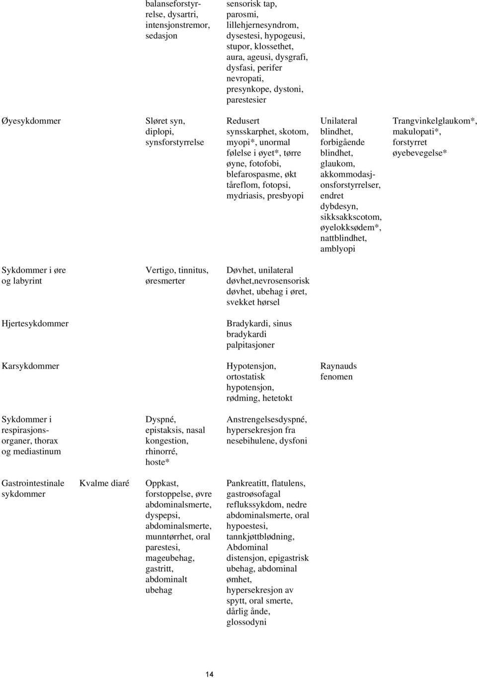 fotopsi, mydriasis, presbyopi Unilateral blindhet, forbigående blindhet, glaukom, akkommodasjonsforstyrrelser, endret dybdesyn, sikksakkscotom, øyelokksødem*, nattblindhet, amblyopi