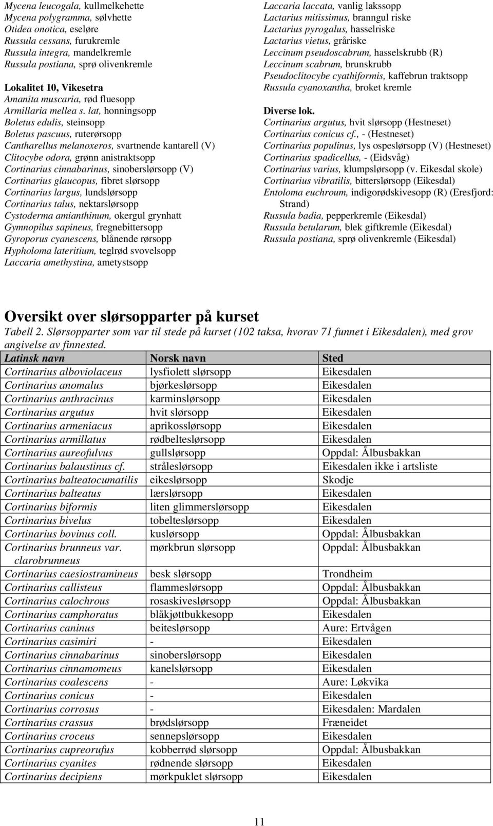 lat, honningsopp Boletus edulis, steinsopp Boletus pascuus, ruterørsopp Cantharellus melanoxeros, svartnende kantarell (V) Clitocybe odora, grønn anistraktsopp Cortinarius cinnabarinus,