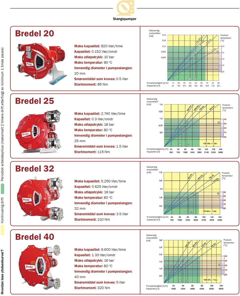 152 liter/omdr Maks utløpstrykk: 10 bar 20 mm Smøremiddel som kreves: 0.5 liter Startmoment: 85 Nm Maks kapasitet: 2,740 liter/time Kapasitet: 0.