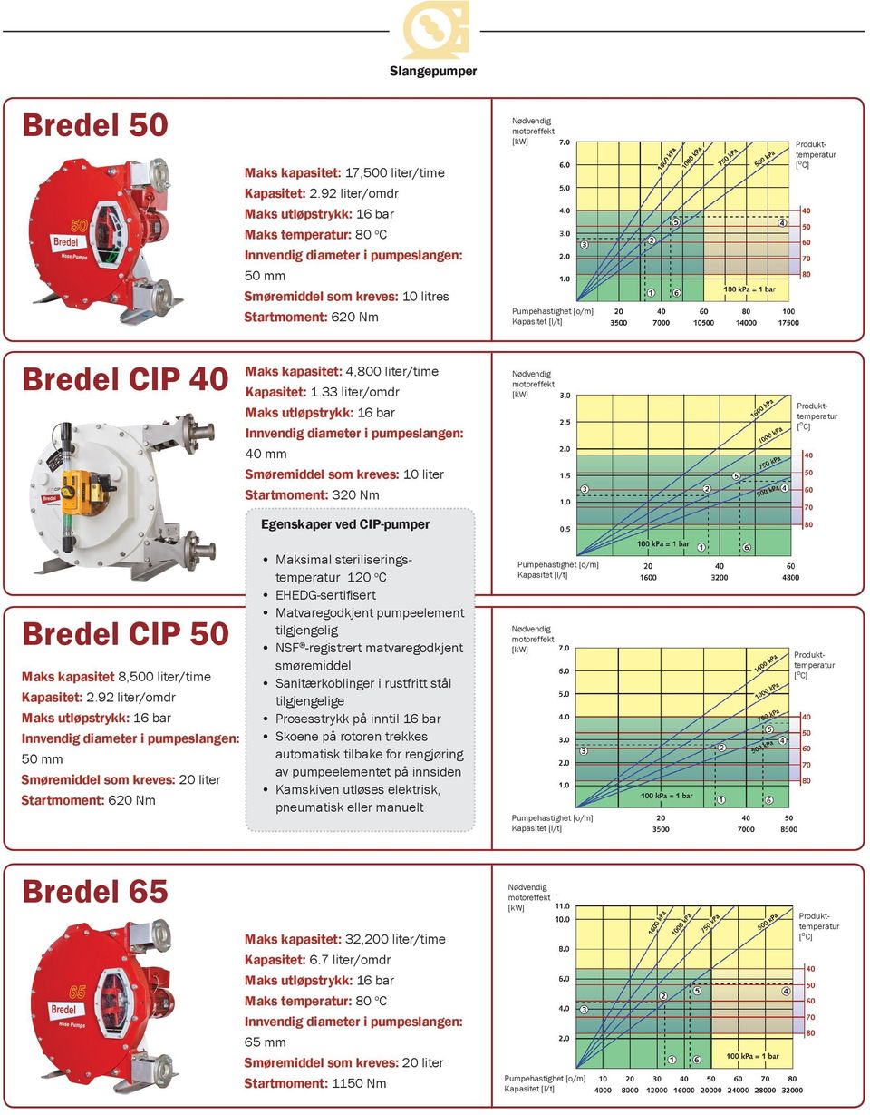 92 liter/omdr 50 mm Smøremiddel som kreves: 20 liter Startmoment: 620 Nm Maksimal steriliseringstemperatur 120 o C EHEDG-sertifisert Matvaregodkjent pumpeelement tilgjengelig NSF -registrert