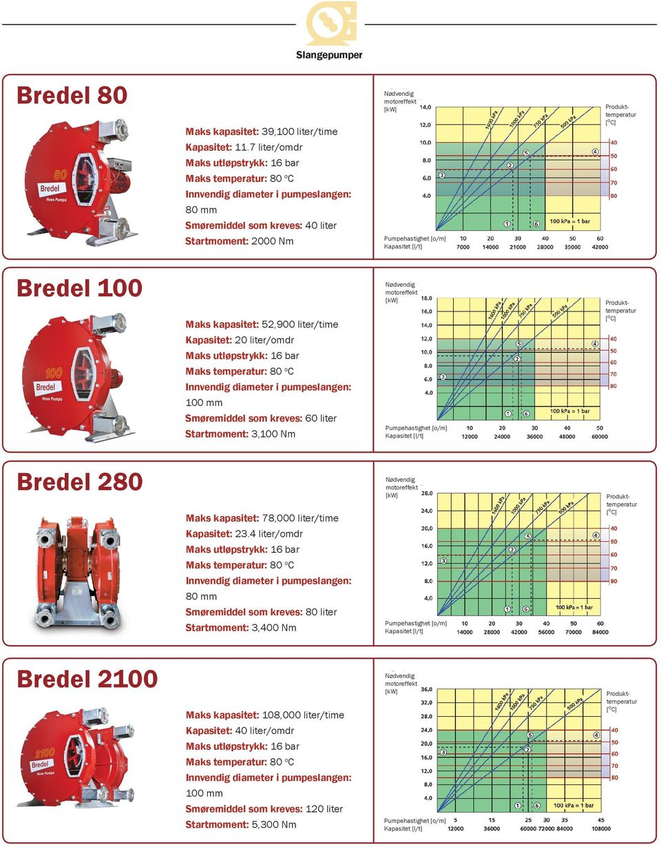 liter/omdr 100 mm Smøremiddel som kreves: 60 liter Startmoment: 3,100 Nm Bredel 280 Maks kapasitet: 78,000 liter/time Kapasitet: 23.