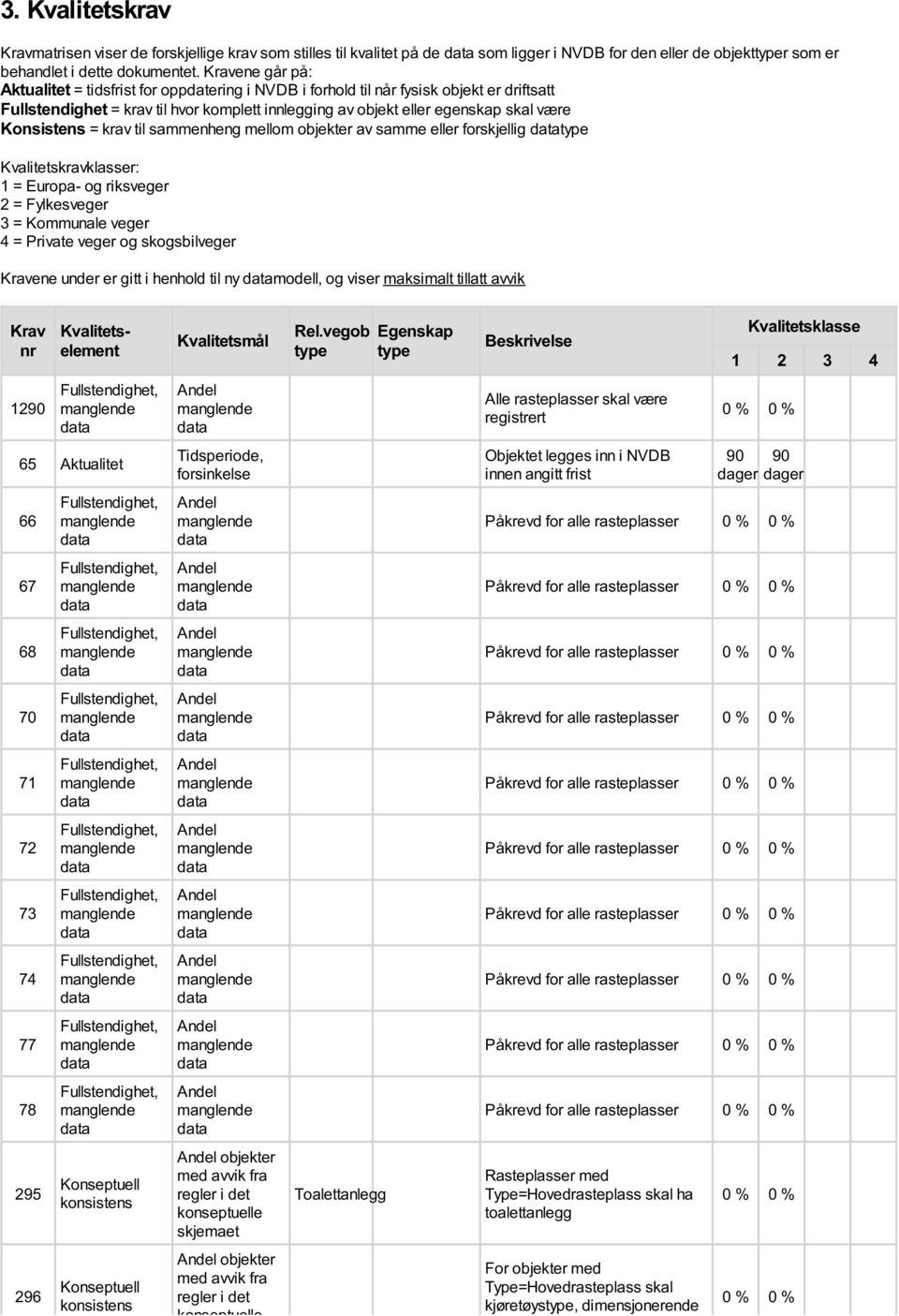 Konsistens = krav til sammenheng mellom objekter av samme eller forskjellig type Kvalitetskravklasser: 1 = Europa- og riksveger 2 = Fylkesveger 3 = Kommunale veger 4 = Private veger og skogsbilveger