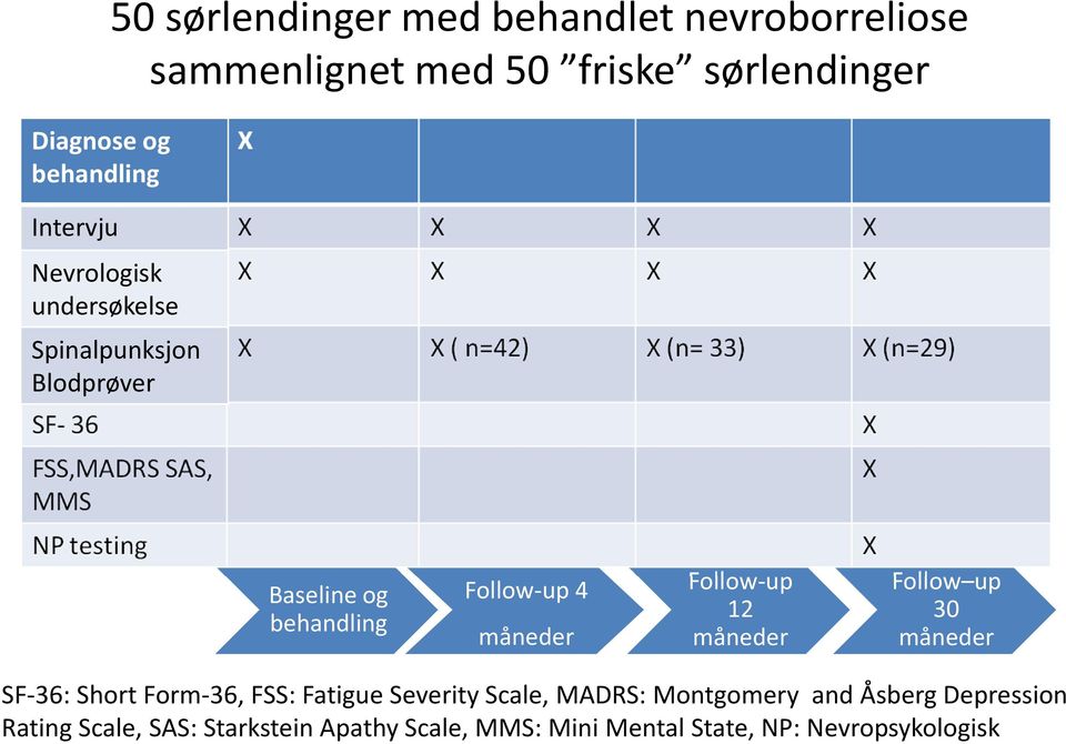 Follow-up 12 måneder Follow up 30 måneder SF-36: Short Form-36, FSS: Fatigue Severity Scale, MADRS: