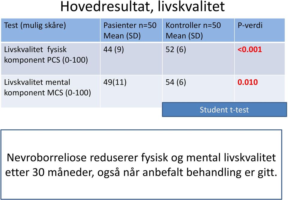 001 Livskvalitet mental komponent MCS (0-100) 49(11) 54 (6) 0.