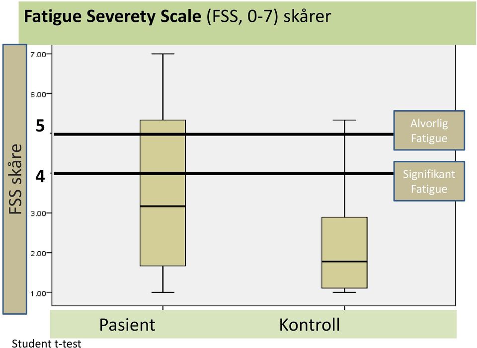 Alvorlig Fatigue Signifikant