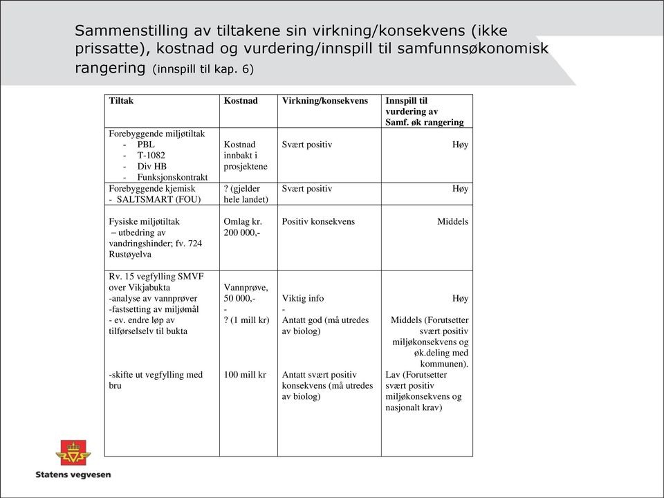 øk rangering Forebyggende miljøtiltak - PBL - T-1082 - Div HB - Funksjonskontrakt Forebyggende kjemisk - SALTSMART (FOU) Kostnad innbakt i prosjektene?