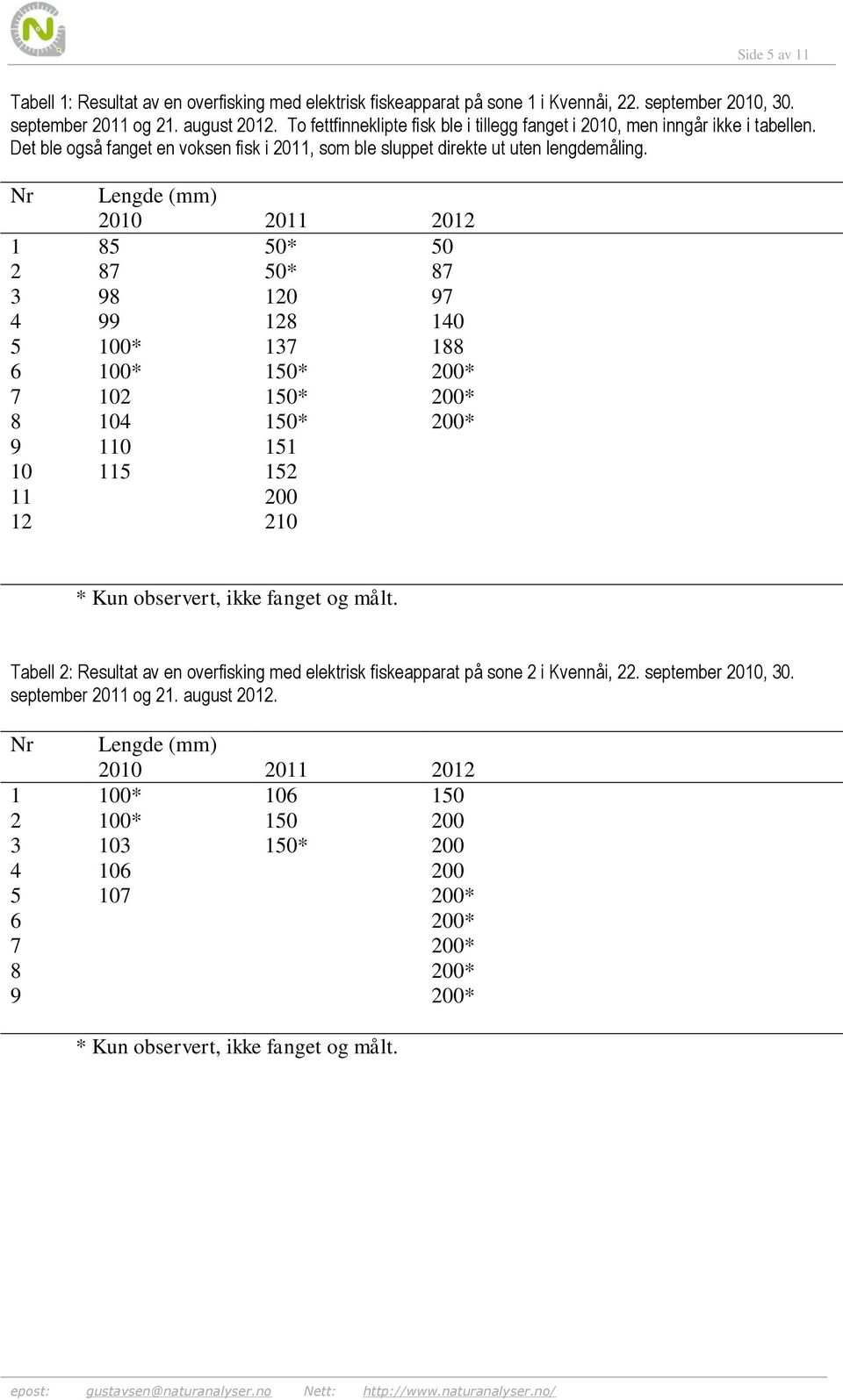 Nr Lengde (mm) 2010 2011 2012 1 85 50* 50 2 87 50* 87 3 98 120 97 4 99 128 140 5 100* 137 188 6 100* 150* 200* 7 102 150* 200* 8 104 150* 200* 9 110 151 10 11 12 115 152 200 210 * Kun observert, ikke