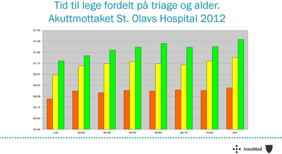 Olavs Hospital 2012 01:55 01:40 01:26 01:12