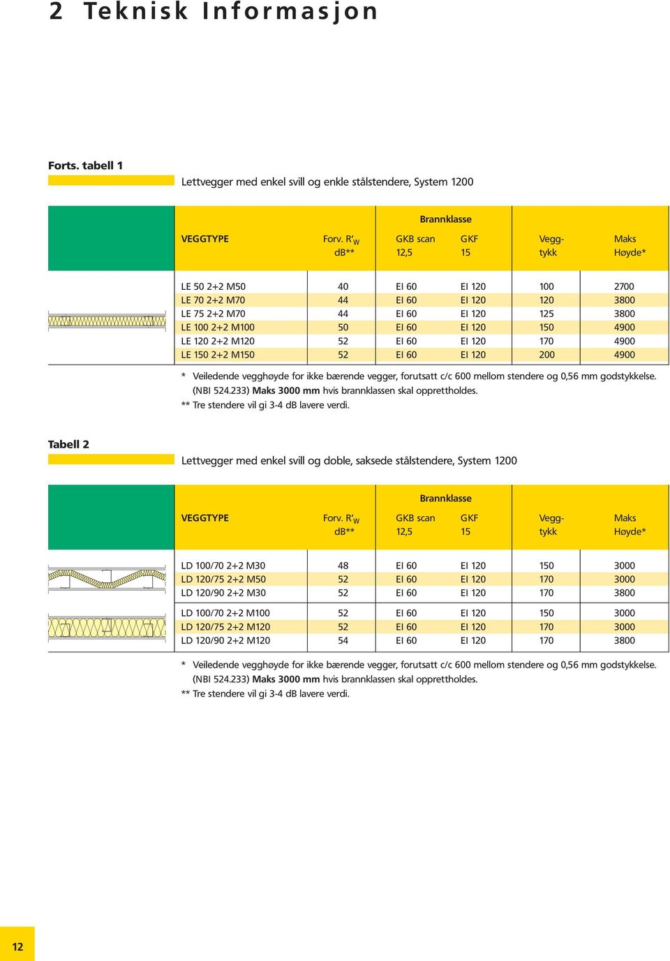 120 150 4900 LE 120 2+2 M120 52 EI 60 EI 120 170 4900 LE 150 2+2 M150 52 EI 60 EI 120 200 4900 ** Veiledende vegghøyde for ikke bærende vegger, forutsatt c/c 600 mellom stendere og 0,56 mm