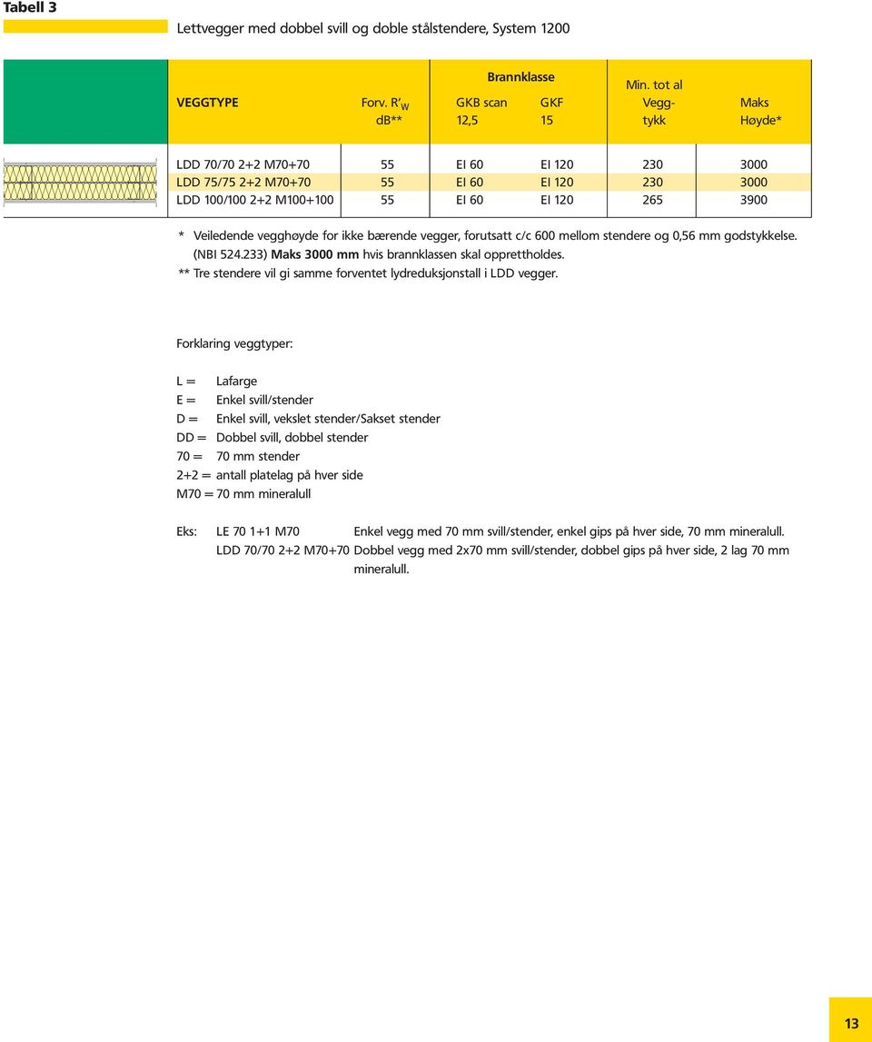 Veiledende vegghøyde for ikke bærende vegger, forutsatt c/c 600 mellom stendere og 0,56 mm godstykkelse. (NBI 524.233) Maks 3000 mm hvis brannklassen skal opprettholdes.