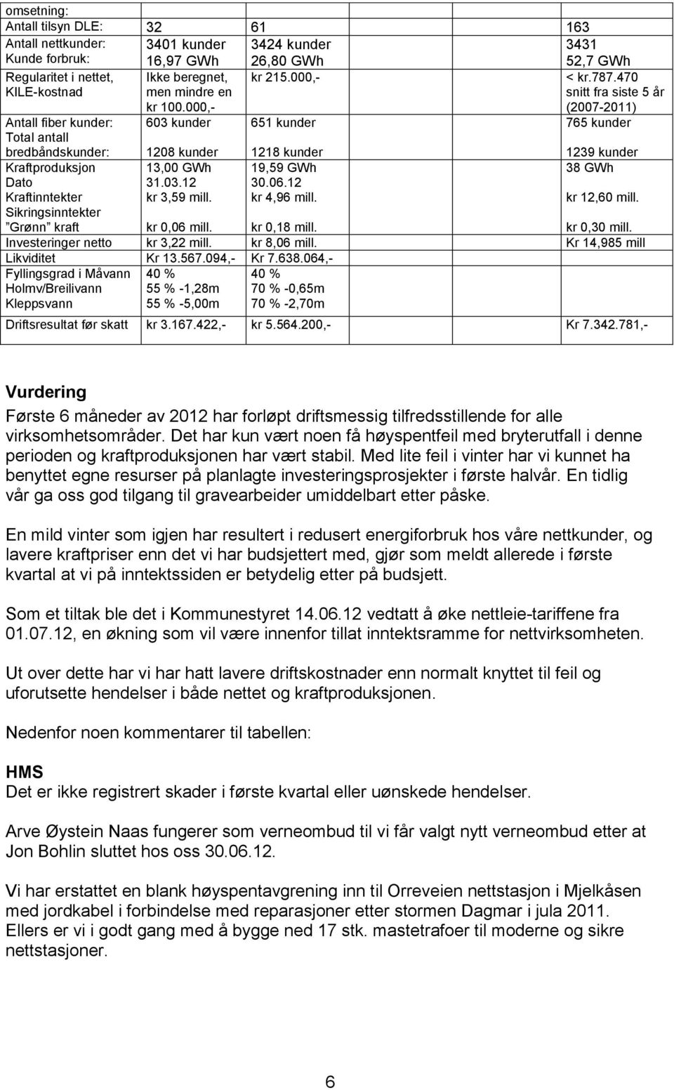 000,- 603 kunder 1208 kunder 13,00 GWh 31.03.12 kr 3,59 mill. 651 kunder 1218 kunder 19,59 GWh 30.06.12 kr 4,96 mill. (2007-2011) 765 kunder 1239 kunder 38 GWh kr 12,60 mill. kr 0,06 mill.