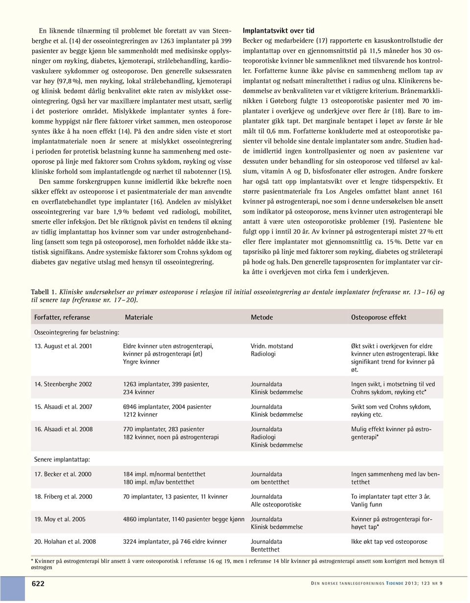 sykdommer og osteoporose. Den generelle suksessraten var høy (97,8 %), men røyking, lokal strålebehandling, kjemoterapi og klinisk bedømt dårlig benkvalitet økte raten av mislykket osseointegrering.