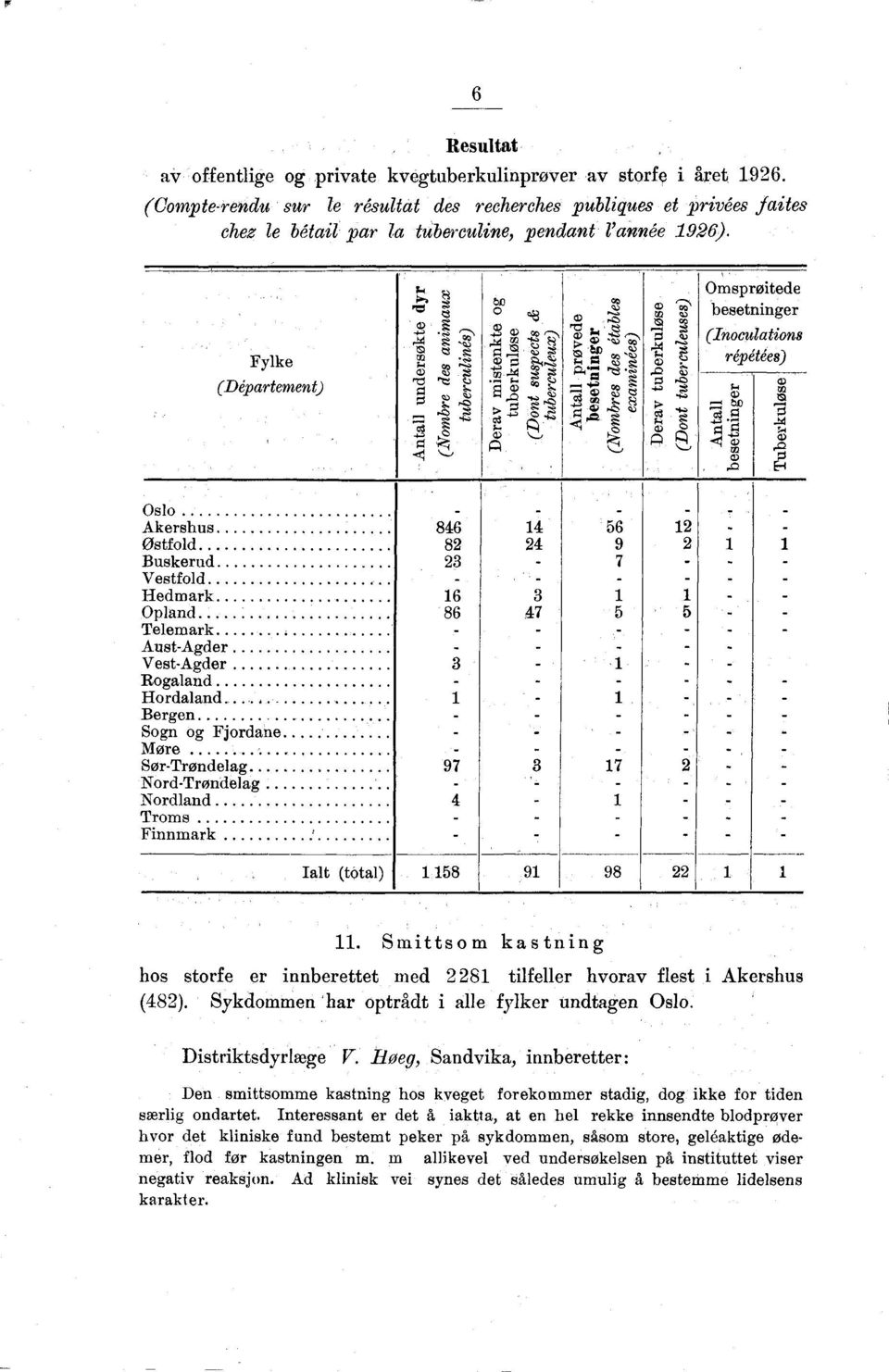 Fylke (Département) Om sprøitede besetninger (Inoculations répétées) ri 7' E- Oslo kershus Østfold Buskerud Vestfold Hedmark Opland Telemark ust-gder Vest-gder Rogaland Hordaland.