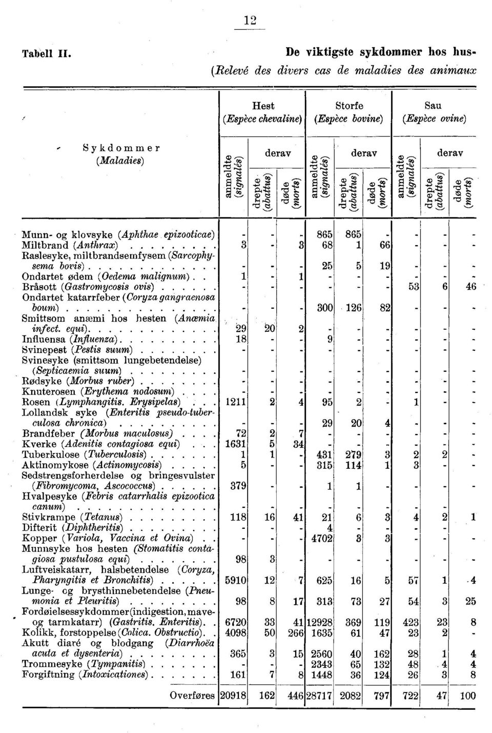 . p.p. rcs derav ) p Munn- og klovsyke (phthae epizooticae) Miltbrand (nthrax) Raslesyke, miltbrandsemfysem (Sarcophysema bovis) Ondartet ødem (Oedema malignum).