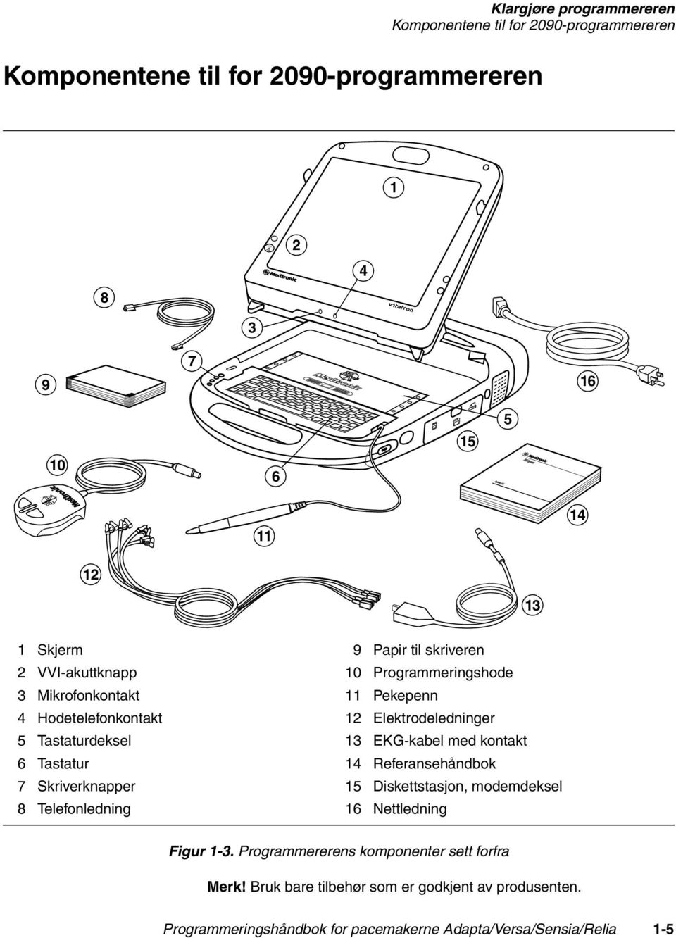 Programmeringshode 11 Pekepenn 12 Elektrodeledninger 13 EKG-kabel med kontakt 14 Referansehåndbok 15 Diskettstasjon, modemdeksel 16 Nettledning Figur 1-3.
