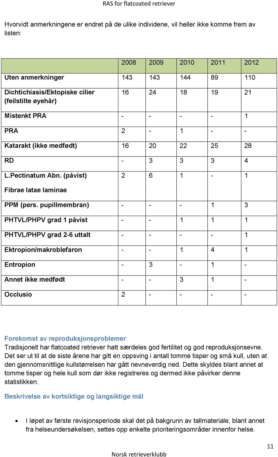 pupillmembran) - - - 1 3 PHTVL/PHPV grad 1 påvist - - 1 1 1 PHTVL/PHPV grad 2-6 uttalt - - - - 1 Ektropion/makroblefaron - - 1 4 1 Entropion - 3-1 - Annet ikke medfødt - - 3 1 - Occlusio 2 - - - -