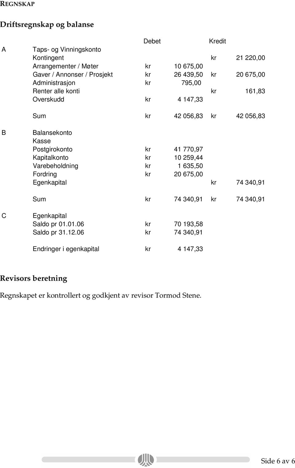 770,97 Kapitalkonto kr 10 259,44 Varebeholdning kr 1 635,50 Fordring kr 20 675,00 Egenkapital kr 74 340,91 Sum kr 74 340,91 kr 74 340,91 C Egenkapital Saldo pr 01.