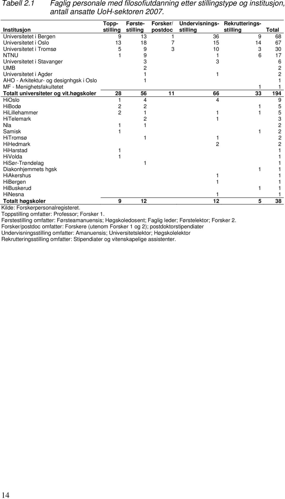 Tromsø 5 9 3 10 3 30 NTNU 1 9 1 6 17 Universitetet i Stavanger 3 3 6 UMB 2 2 Universitetet i Agder 1 1 2 AHO - Arkitektur- og designhgsk i Oslo 1 1 MF - Menighetsfakultetet 1 1 Totalt universiteter