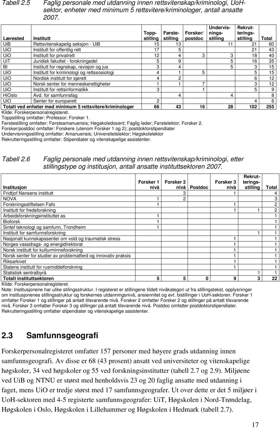 17 5 21 43 UiO Institutt for privatrett 12 4 3 3 18 40 UiT Juridisk fakultet - forskningsdel 5 9 5 16 35 BI Institutt for regnskap, revisjon og jus 3 4 5 3 15 UiO Institutt for kriminologi og