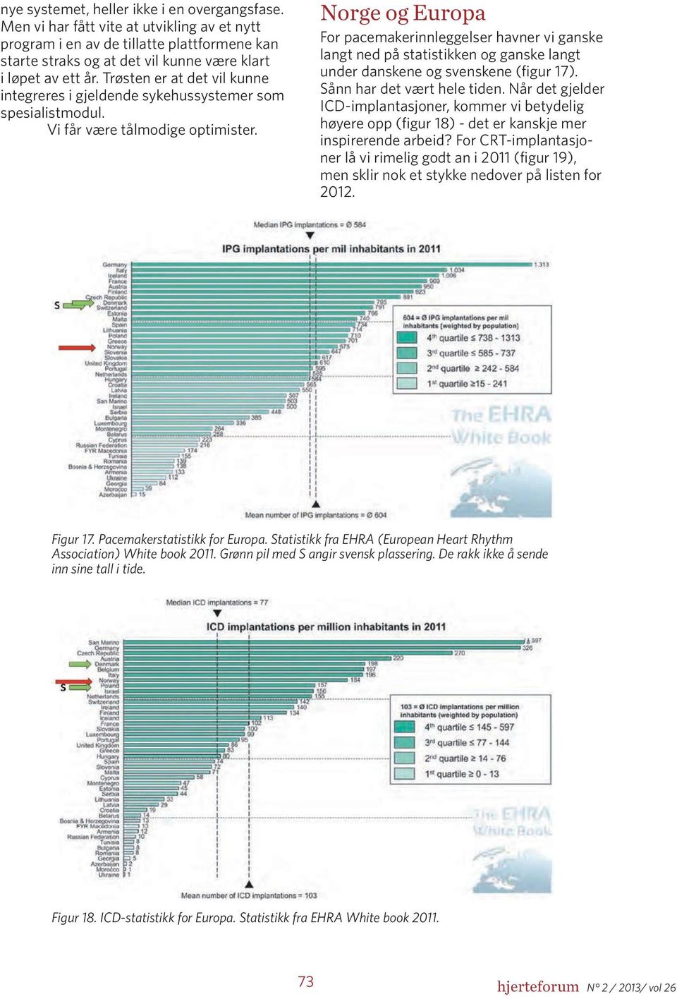 Norge og Europa For pacemakerinnleggelser havner vi ganske langt ned på statistikken og ganske langt under danskene og svenskene (figur 17). Sånn har det vært hele tiden.