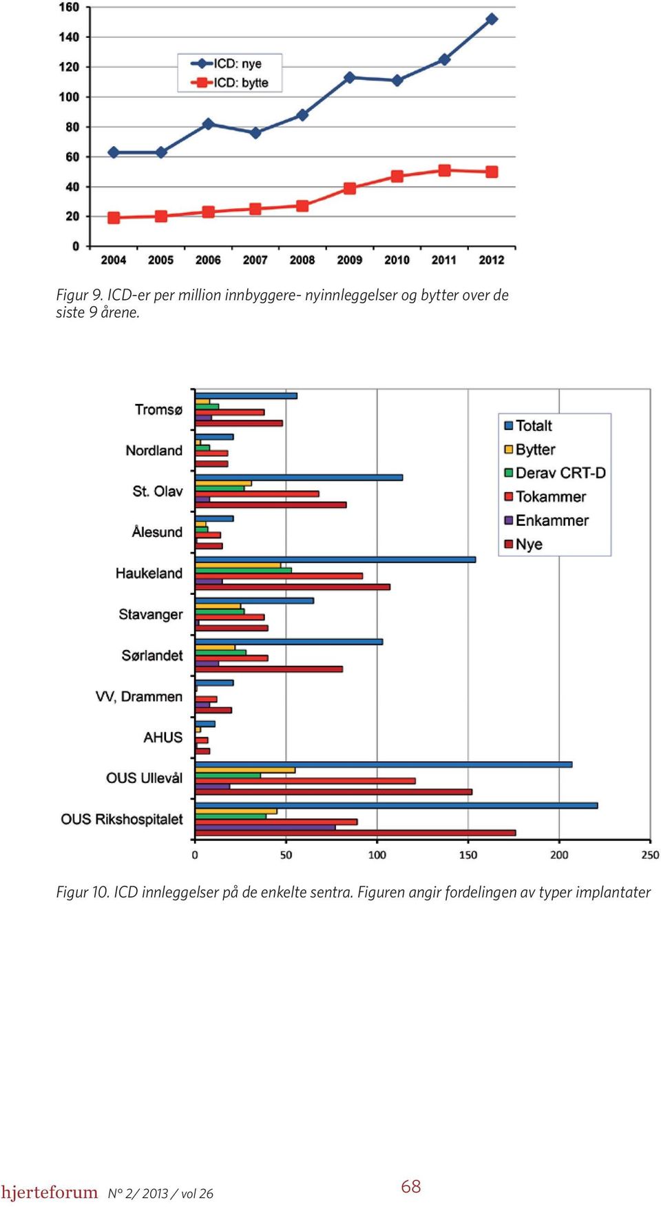 bytter over de siste 9 årene. Figur 10.