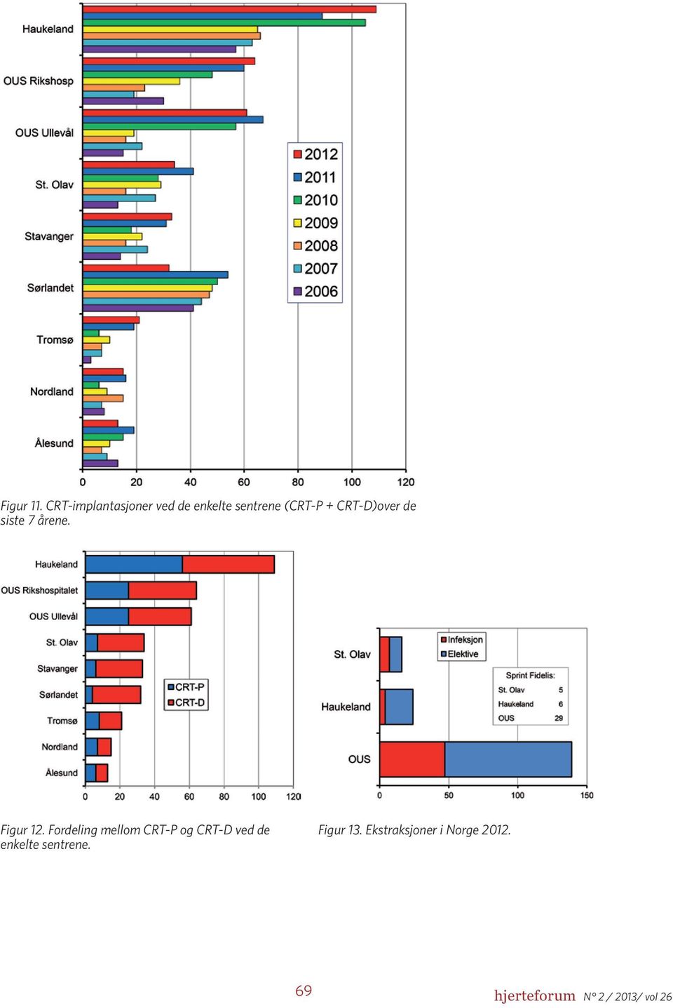 + CRT-D)over de siste 7 årene. Figur 12.