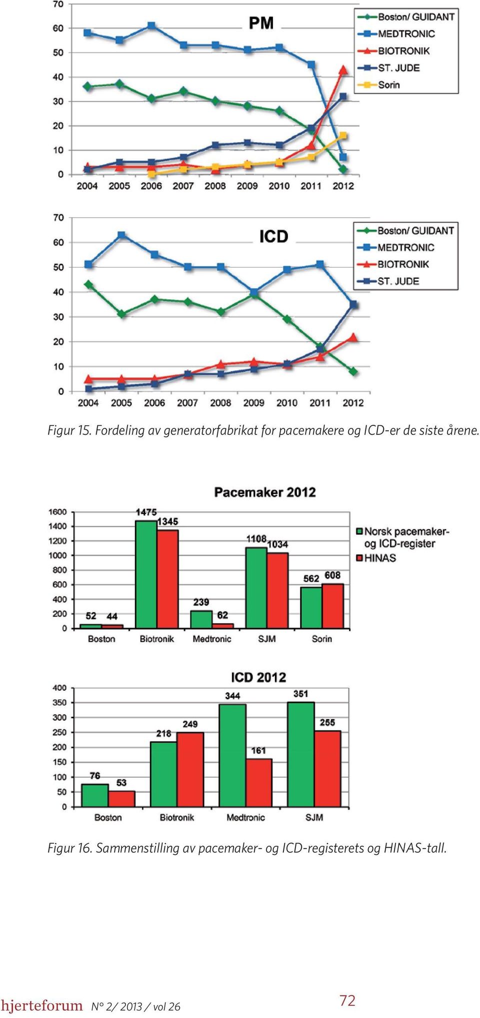 og ICD-er de siste årene. Figur 16.