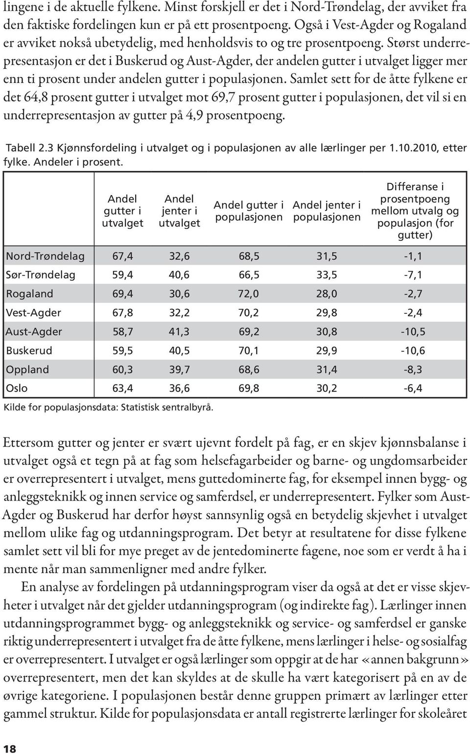 Størst underrepresentasjon er det i Buskerud og Aust-Agder, der andelen gutter i utvalget ligger mer enn ti prosent under andelen gutter i populasjonen.