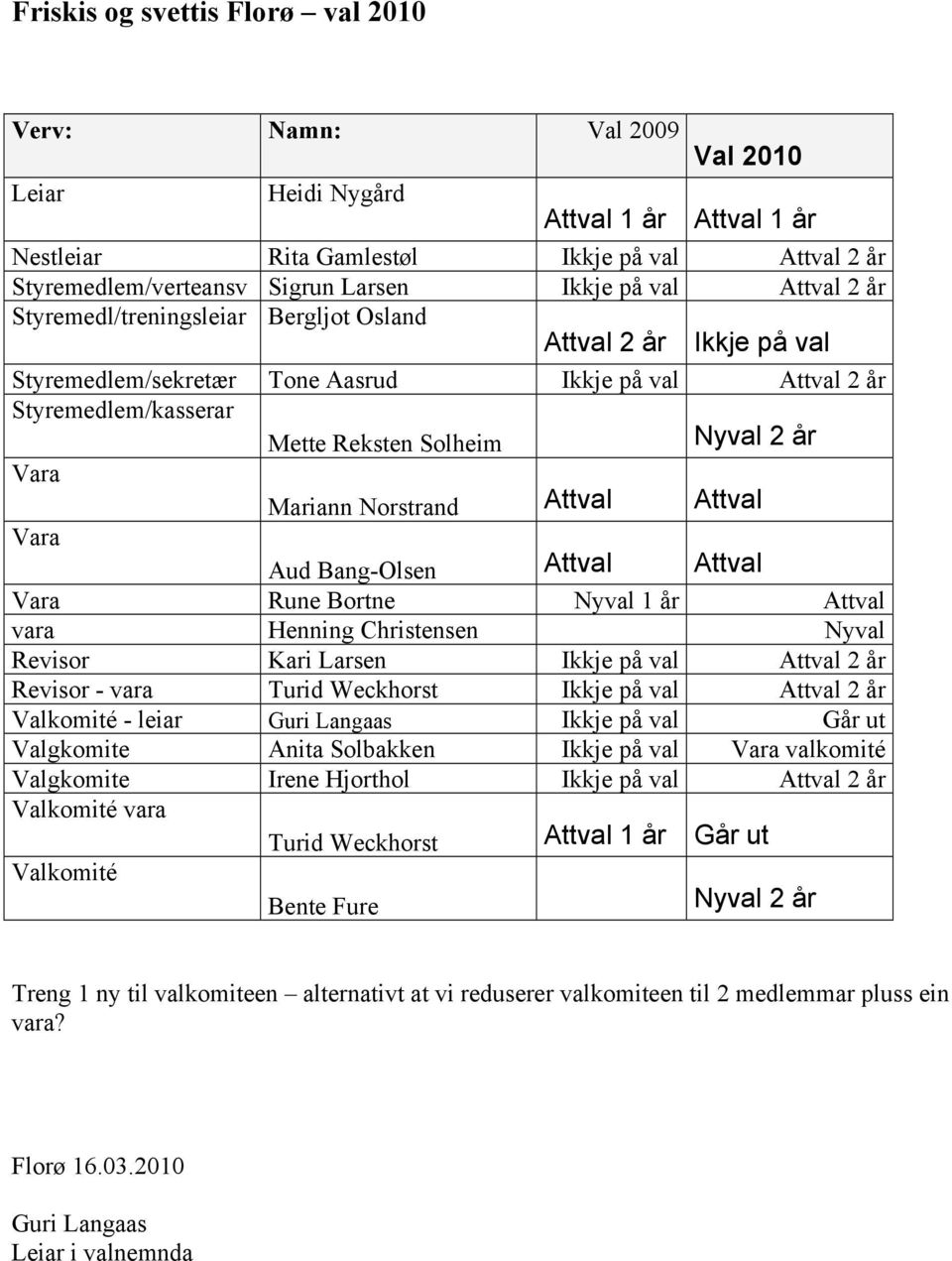 Vara Mariann Norstrand Attval Attval Vara Aud Bang-Olsen Attval Attval Vara Rune Bortne Nyval 1 år Attval vara Henning Christensen Nyval Revisor Kari Larsen Ikkje på val Attval 2 år Revisor - vara