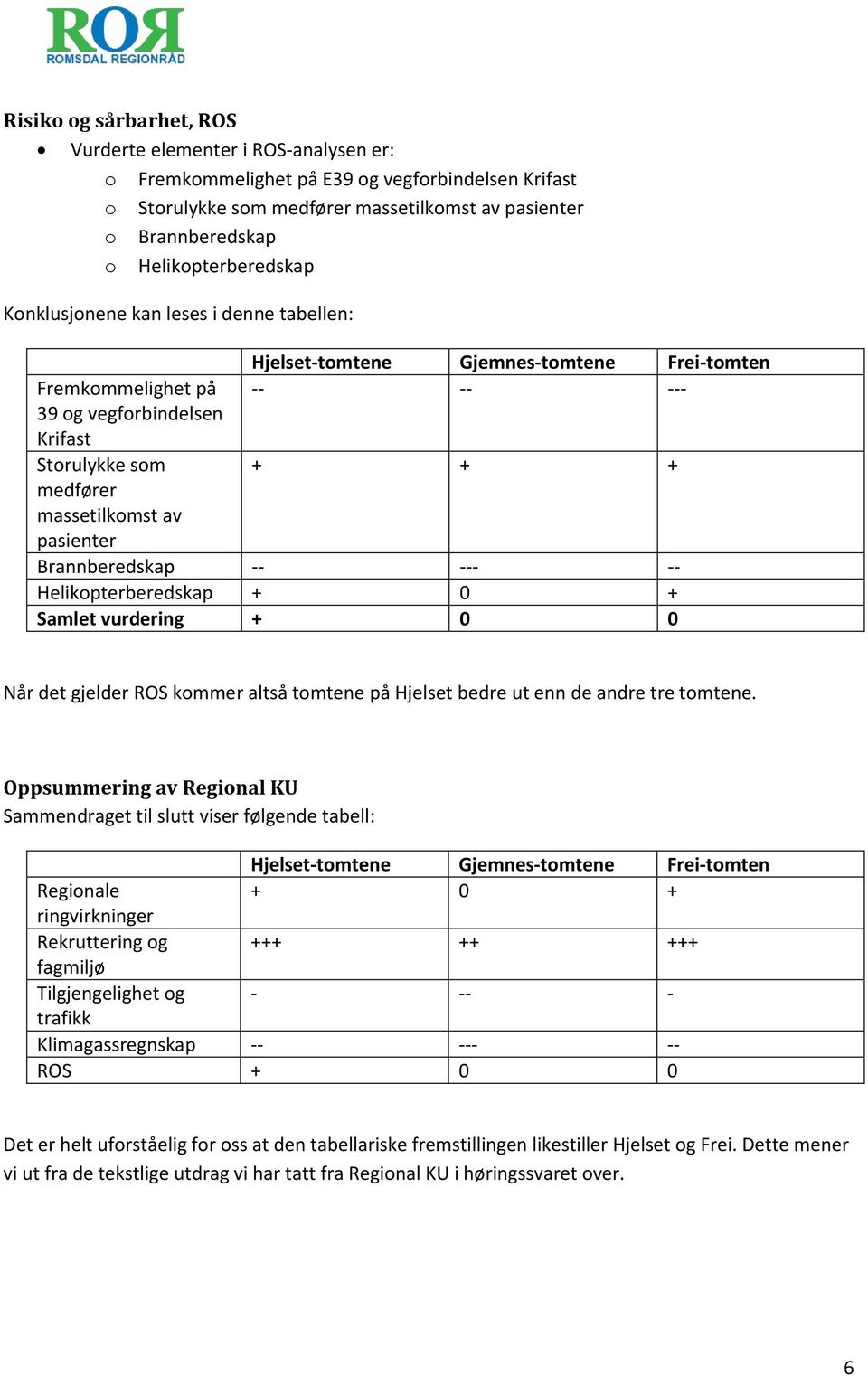 -- --- + + + pasienter Brannberedskap -- --- -- Helikopterberedskap + 0 + Samlet vurdering + 0 0 Når det gjelder ROS kommer altså tomtene på Hjelset bedre ut enn de andre tre tomtene.