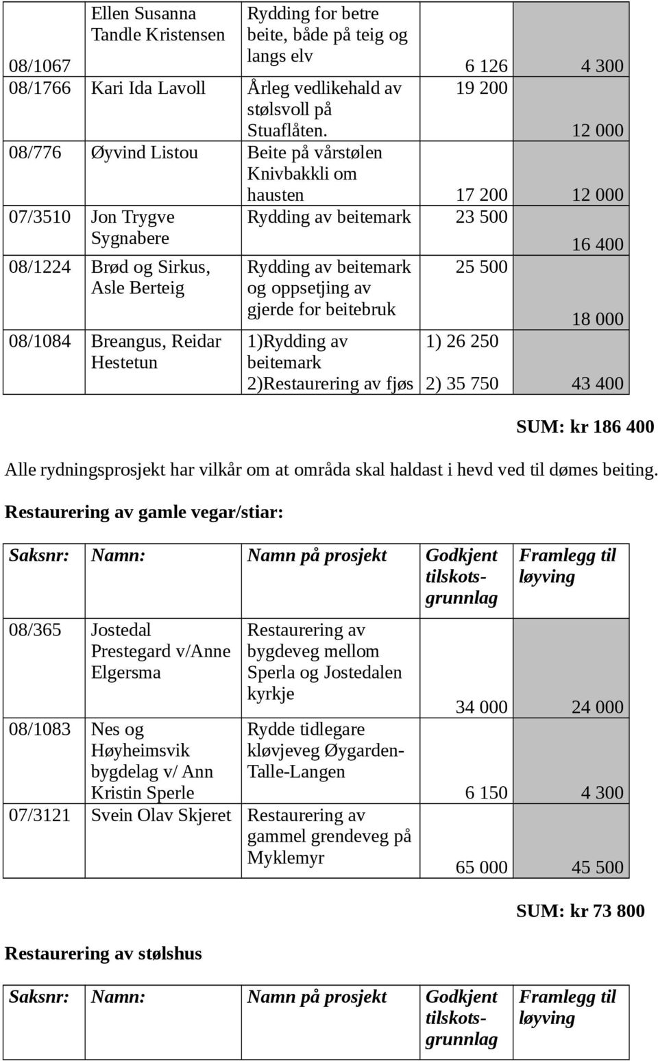 000 Rydding av beitemark 23 500 Rydding av beitemark og oppsetjing av gjerde for beitebruk 1)Rydding av beitemark 2)Restaurering av fjøs 25 500 1) 26 250 16 400 18 000 2) 35 750 43 400 SUM: kr 186