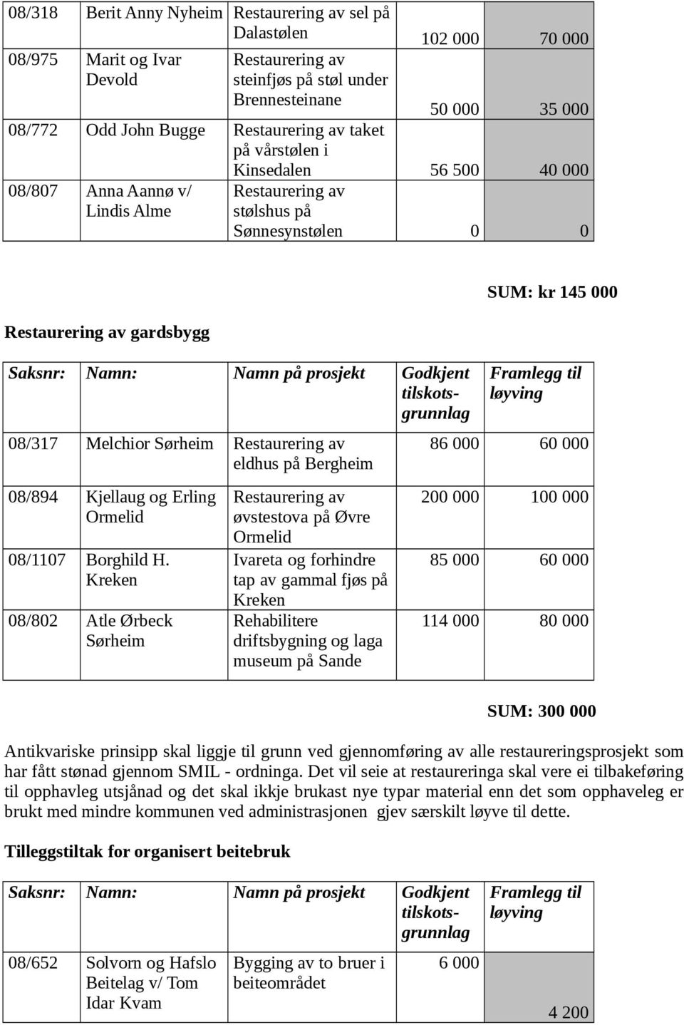 Godkjent tilskotsgrunnlag 08/317 Melchior Sørheim Restaurering av eldhus på Bergheim 08/894 Kjellaug og Erling Ormelid 08/1107 Borghild H.