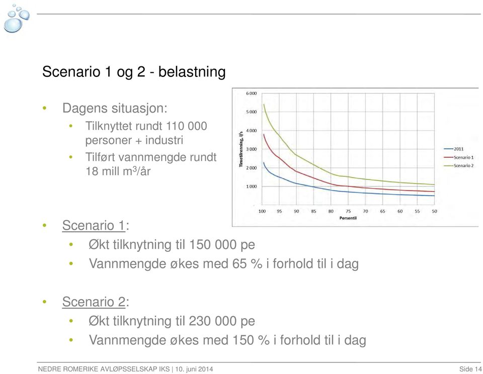 pe Vannmengde økes med 65 % i forhold til i dag Scenario 2: Økt tilknytning til 230 000 pe