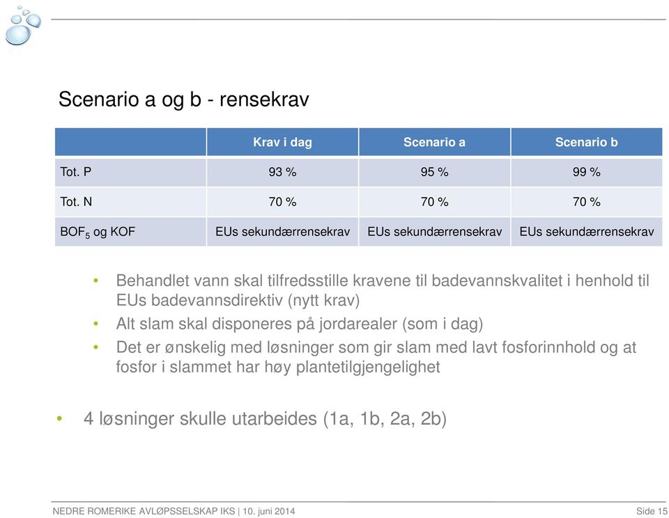 badevannskvalitet i henhold til EUs badevannsdirektiv (nytt krav) Alt slam skal disponeres på jordarealer (som i dag) Det er ønskelig med