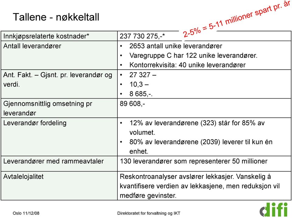 89 608,- Leverandør fordeling 12% av leverandørene (323) står for 85% av volumet. 80% av leverandørene (2039) leverer til kun én enhet.