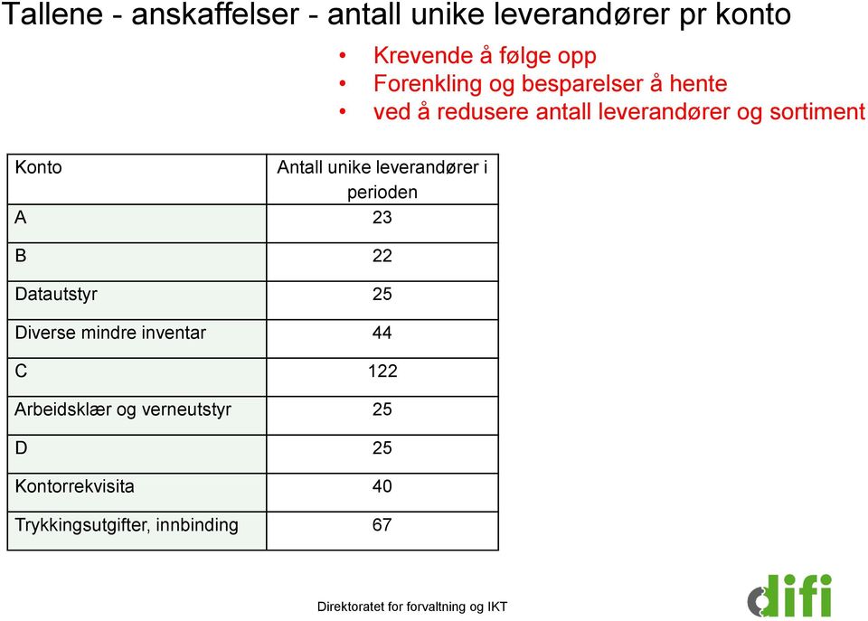 Arbeidsklær og verneutstyr 25 D 25 Kontorrekvisita 40 Trykkingsutgifter, innbinding 67