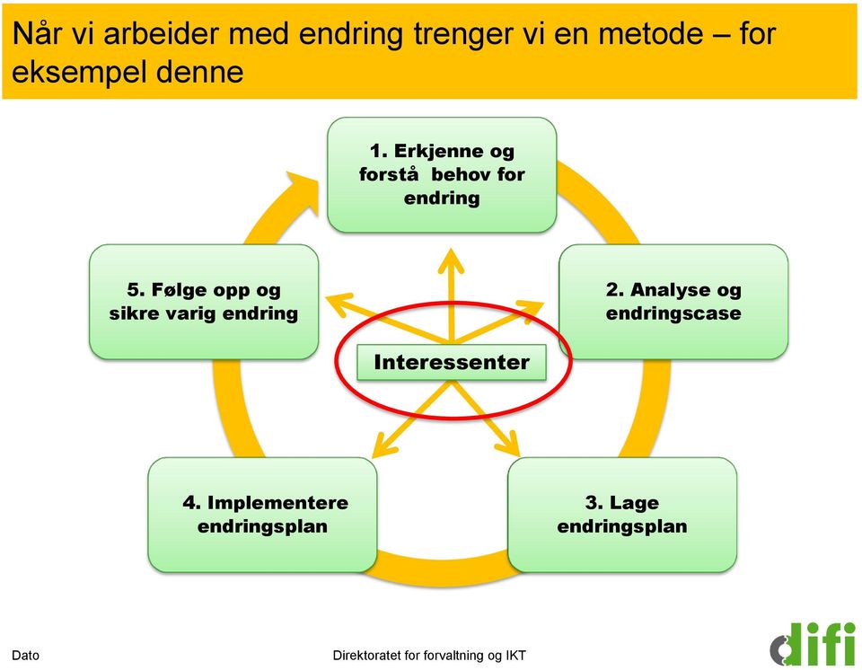 Følge opp og sikre varig endring 2.