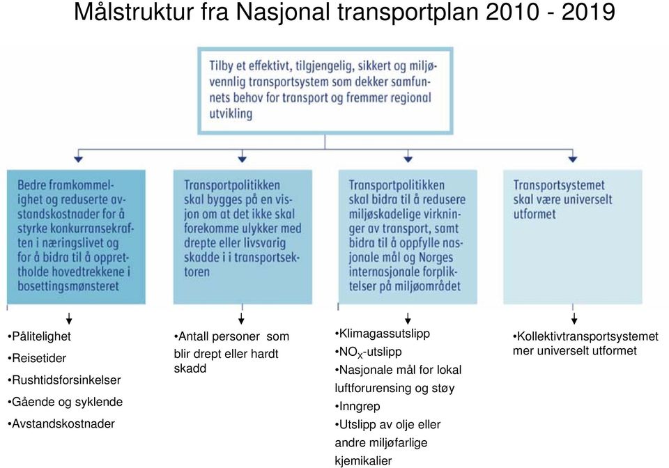 Klimagassutslipp NO X -utslipp Nasjonale mål for lokal luftforurensing og støy Inngrep