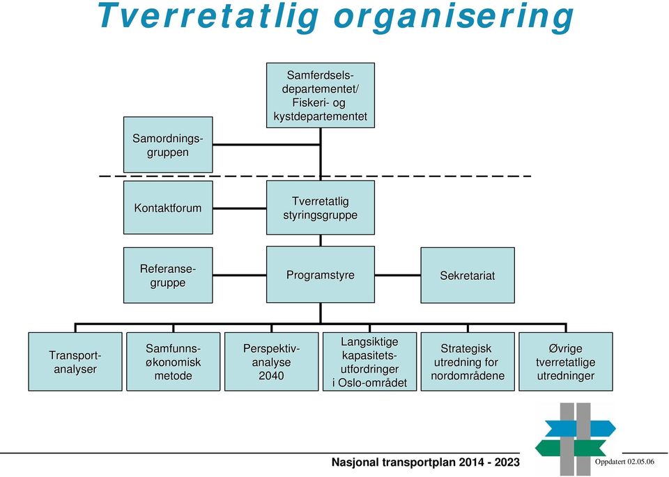 Samfunnsøkonomisk metode Perspektiv- analyse 2040 Langsiktige kapasitets- utfordringer i Oslo-omr området