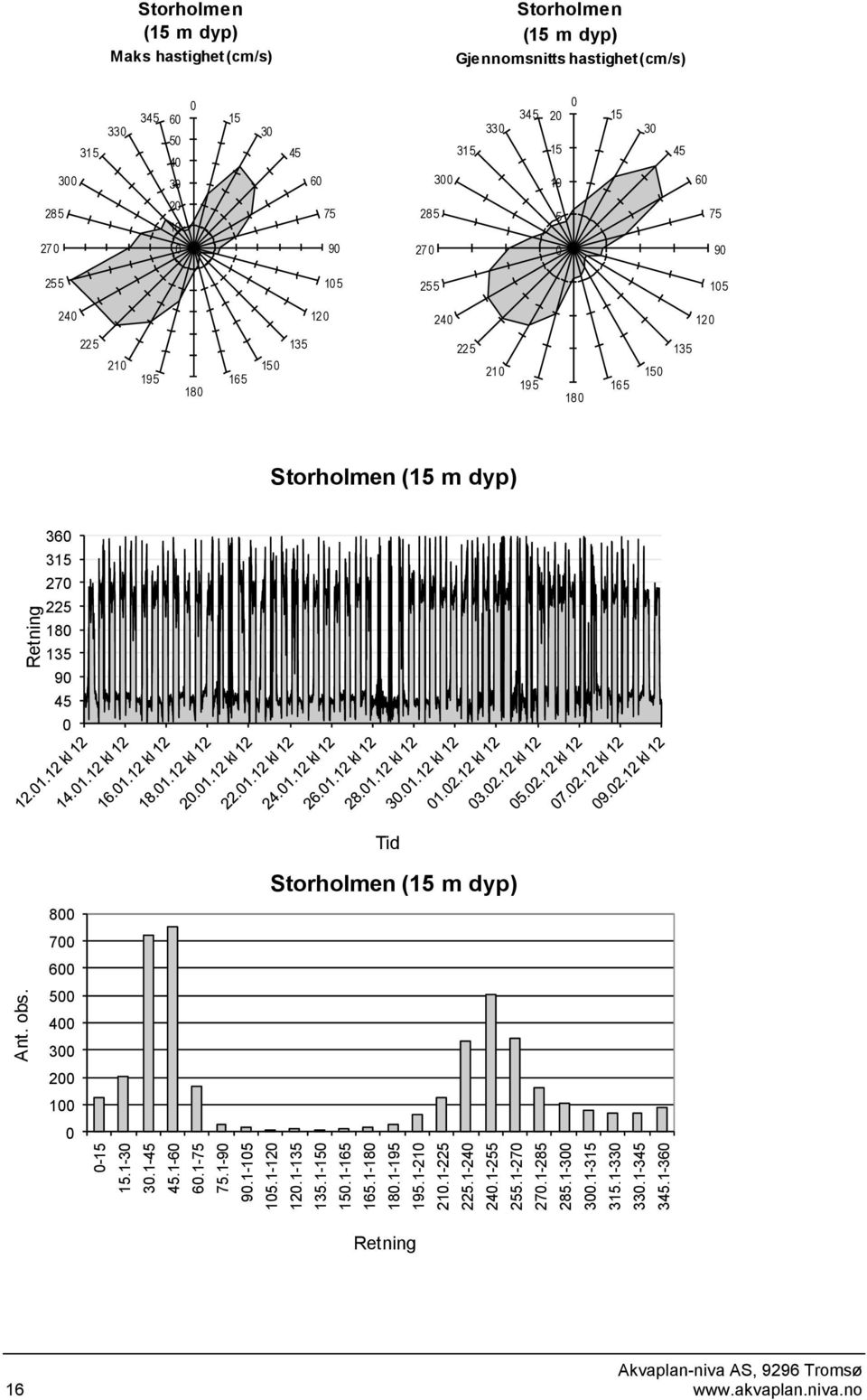 Retning Storholmen (15 m dyp) Maks hastighet (cm/s) Storholmen (15 m dyp) Gjennomsnitts hastighet (cm/s) 31 5 3 33 34 5 6 5 4 3 15 3 45 6 31 5 3 33 34 5 2 15 1