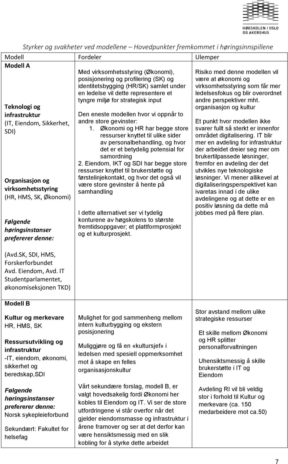 virksomhetsstyring (HR, HMS, SK, Økonomi) Følgende høringsinstanser prefererer denne: (Avd.SK, SDI, HMS, Forskerforbundet Avd. Eiendom, Avd.