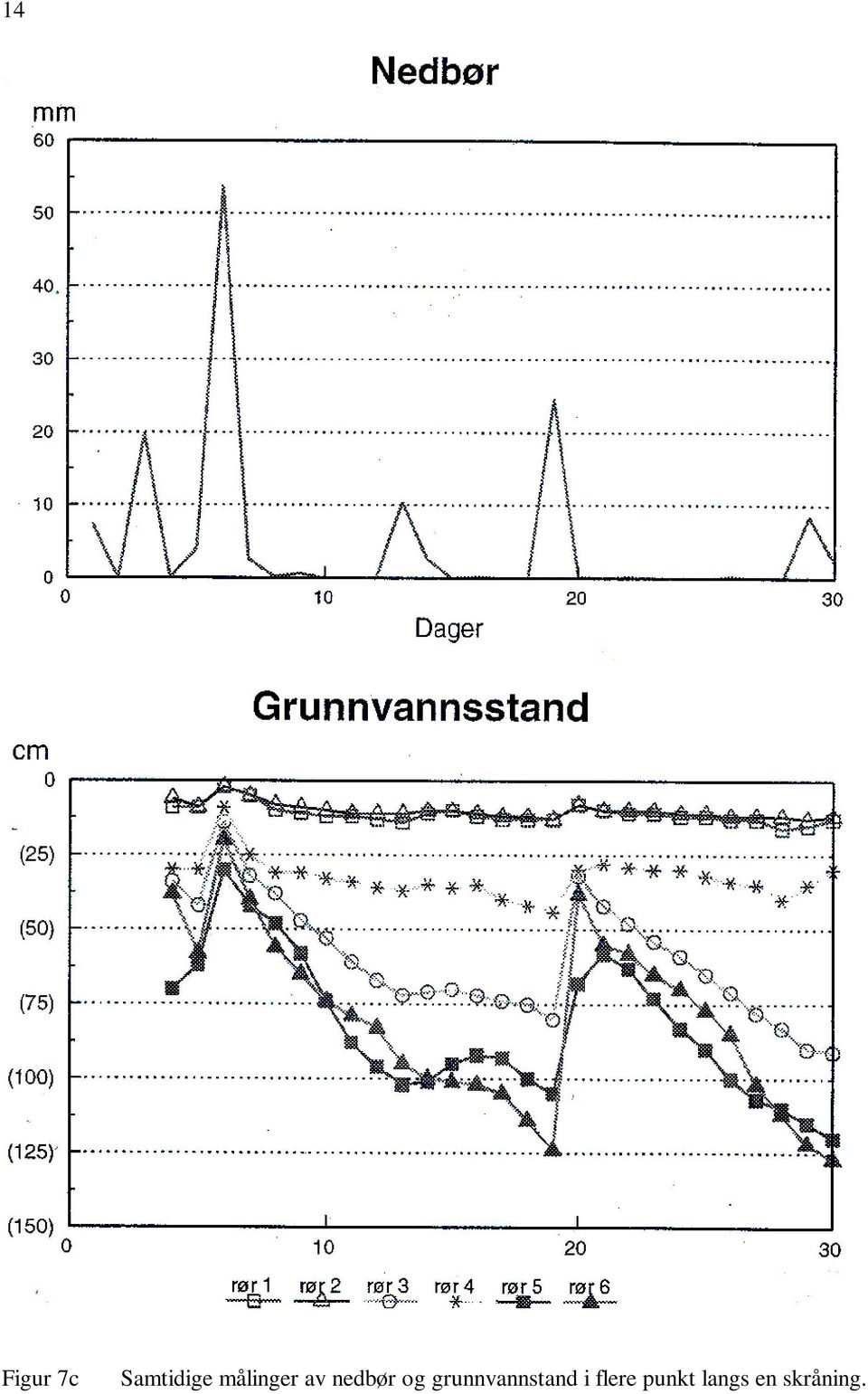 grunnvannstand i flere