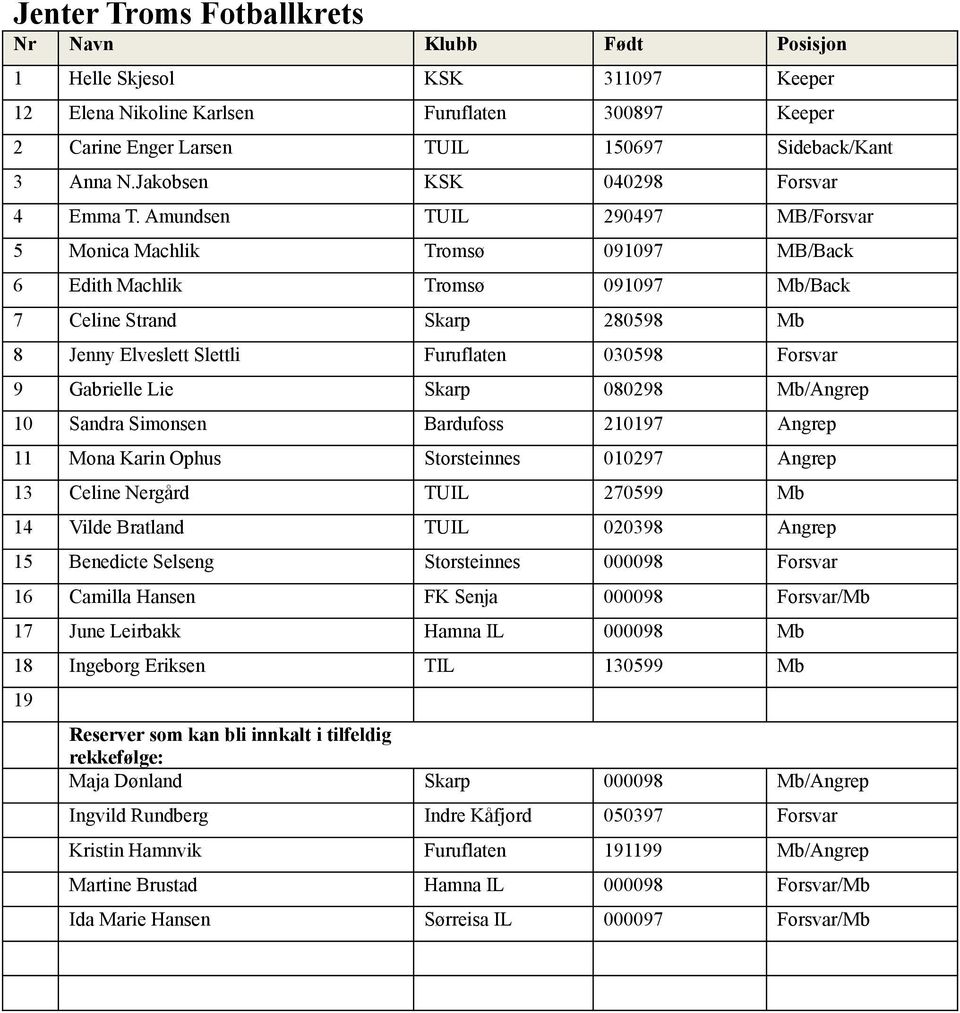 Amundsen TUIL 290497 MB/Forsvar 5 Monica Machlik Tromsø 091097 MB/Back 6 Edith Machlik Tromsø 091097 Mb/Back 7 Celine Strand Skarp 280598 Mb 8 Jenny Elveslett Slettli Furuflaten 030598 Forsvar 9
