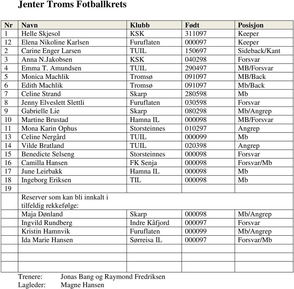 Amundsen TUIL 290497 MB/Forsvar 5 Monica Machlik Tromsø 091097 MB/Back 6 Edith Machlik Tromsø 091097 Mb/Back 7 Celine Strand Skarp 280598 Mb 8 Jenny Elveslett Slettli Furuflaten 030598 Forsvar 9