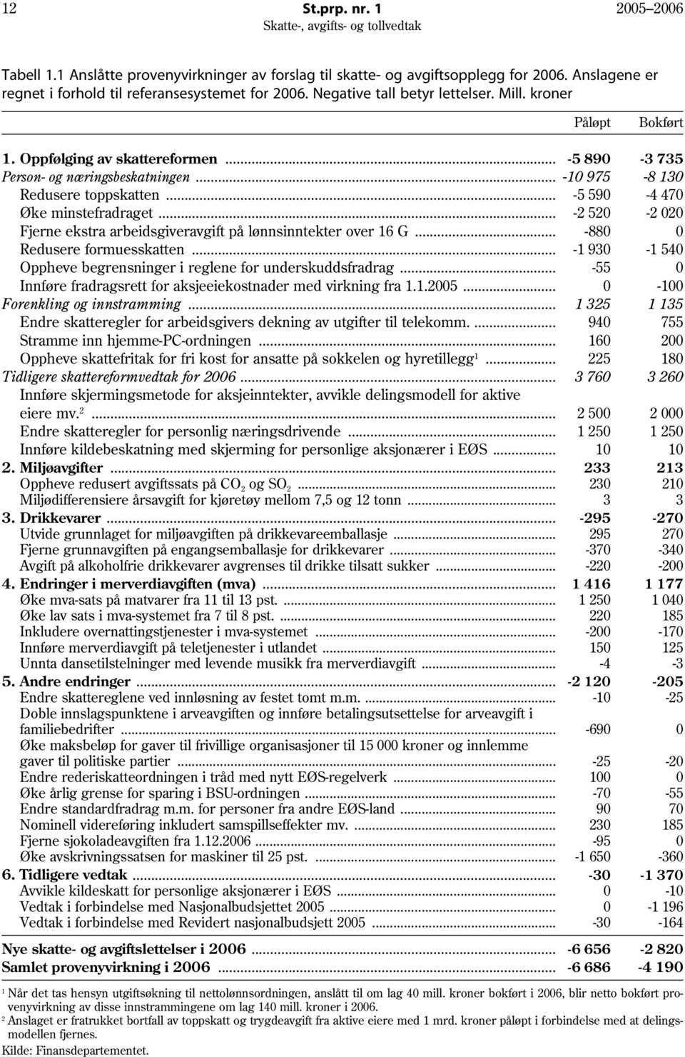 .. Fjerne ekstra arbeidsgiveravgift på lønnsinntekter over 16 G... Redusere formuesskatten... Oppheve begrensninger i reglene for underskuddsfradrag.