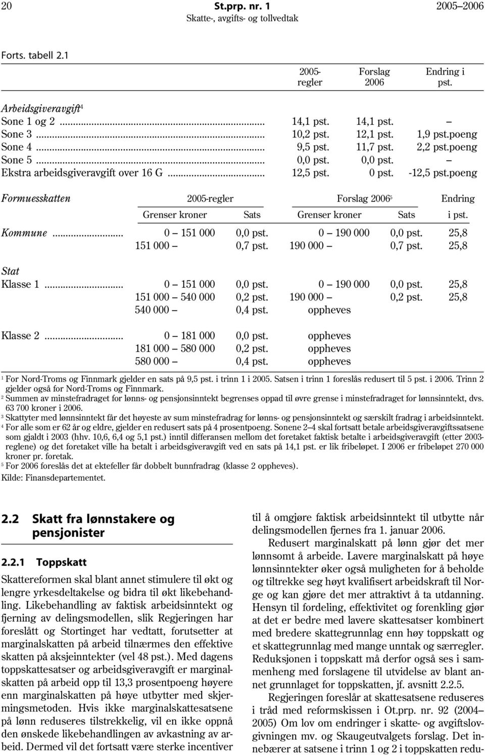 poeng Formuesskatten 2005-regler Forslag 2006 5 Endring Grenser kroner Sats Grenser kroner Sats i pst. Kommune... 0 151 000 0,0 pst. 0 190 000 0,0 pst. 25,8 151 000 0,7 pst. 190 000 0,7 pst.