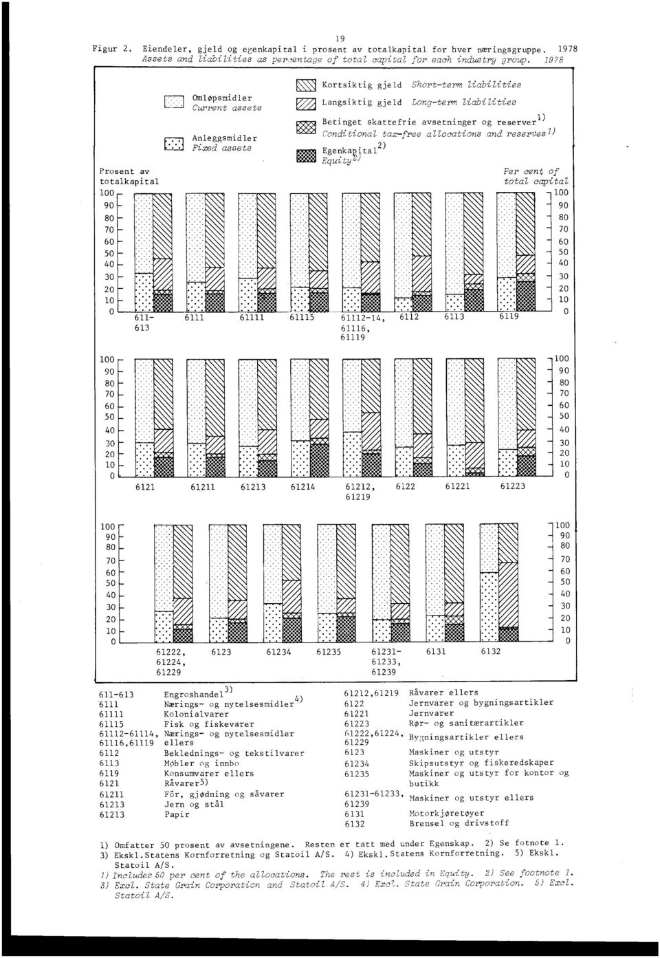 liabilities Langsiktig gjeld Long-term liabilities Betinget skattefrie aysetninger og reserver l) Conditional tax-free allocations and reservesl ) Egenkagital 2) Equity 6) Per cent of total capital